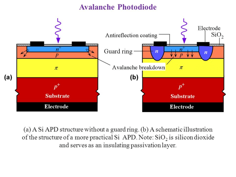 Avalanche Photodiodes: Principles, Characteristics, and Applications ...