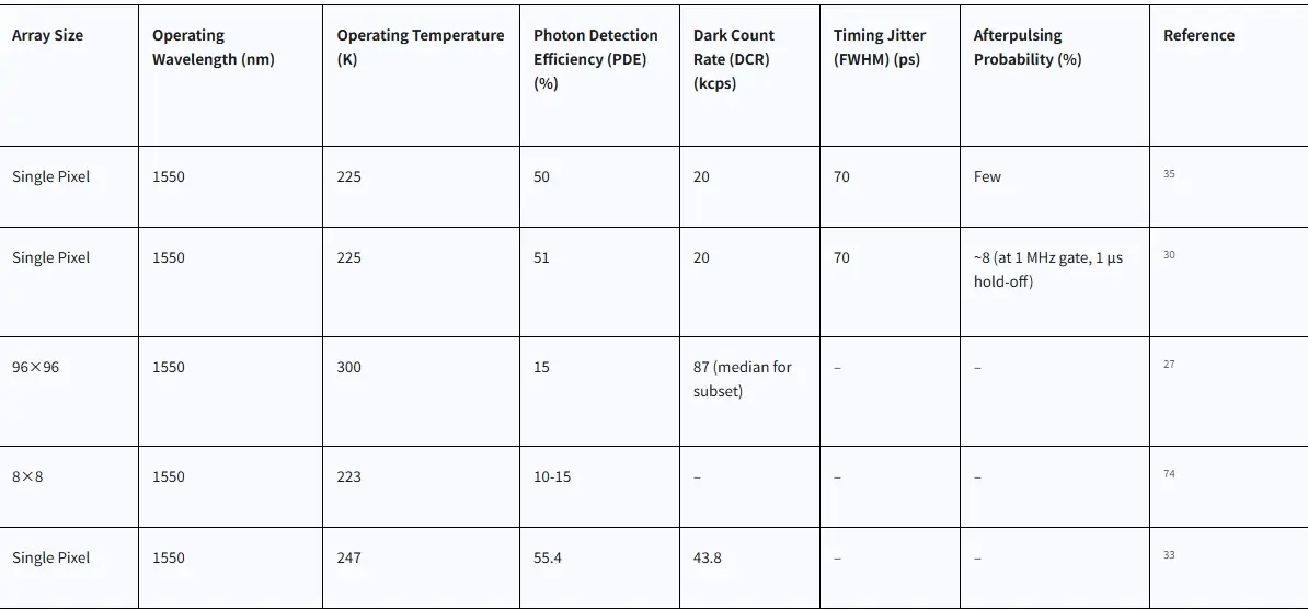 OP520C InGaAs 8×8 Array SPAD Component